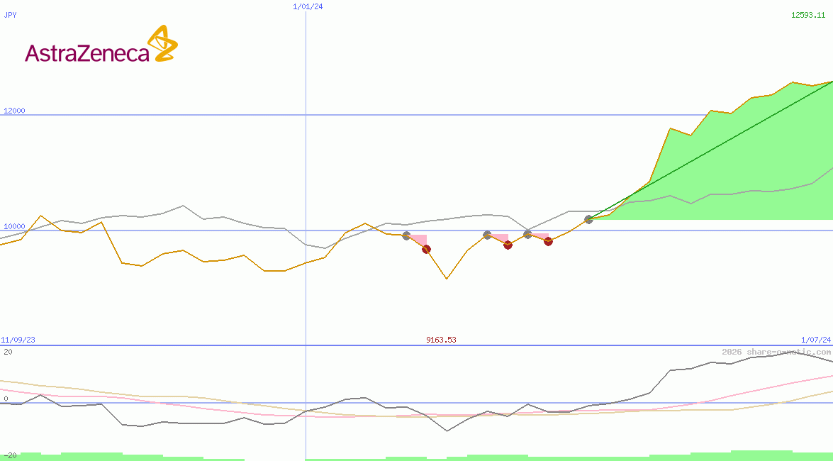 AstraZeneca Plc