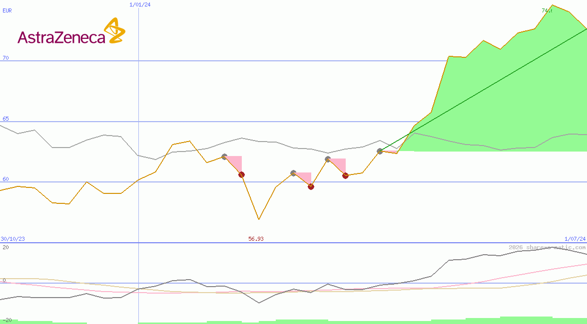 AstraZeneca Plc