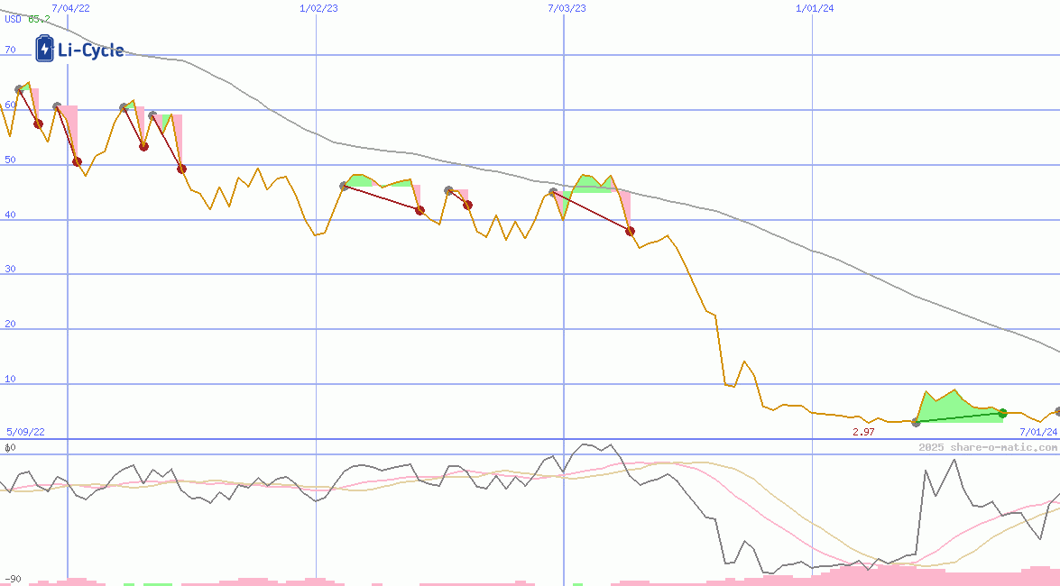 Li-Cycle Holdings Corp