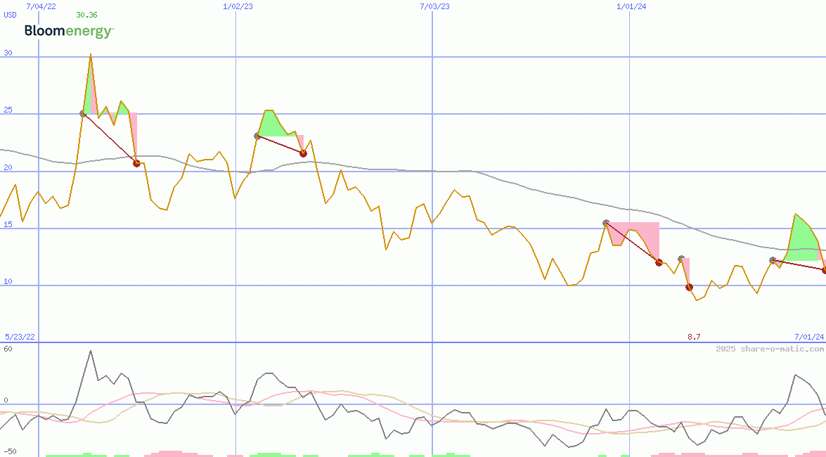 Bloom Energy Corporation