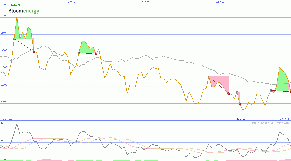Bloom Energy Corporation