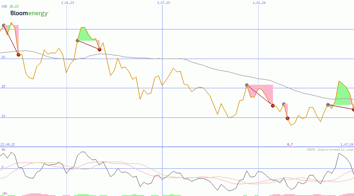 Bloom Energy Corporation