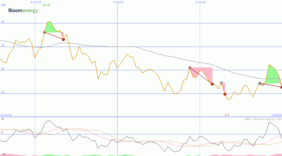 Bloom Energy Corporation