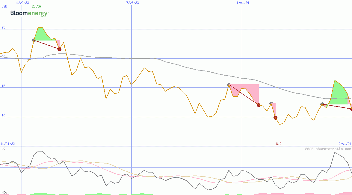 Bloom Energy Corporation