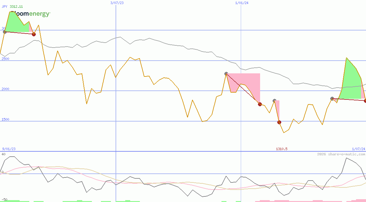 Bloom Energy Corporation