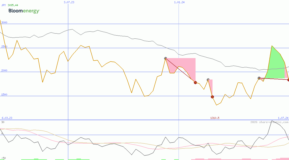 Bloom Energy Corporation