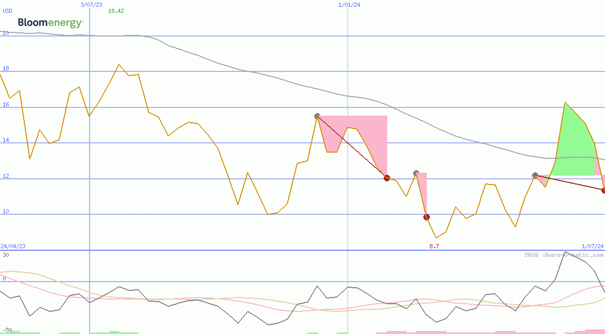 Bloom Energy Corporation