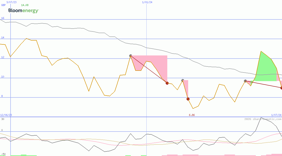 Bloom Energy Corporation