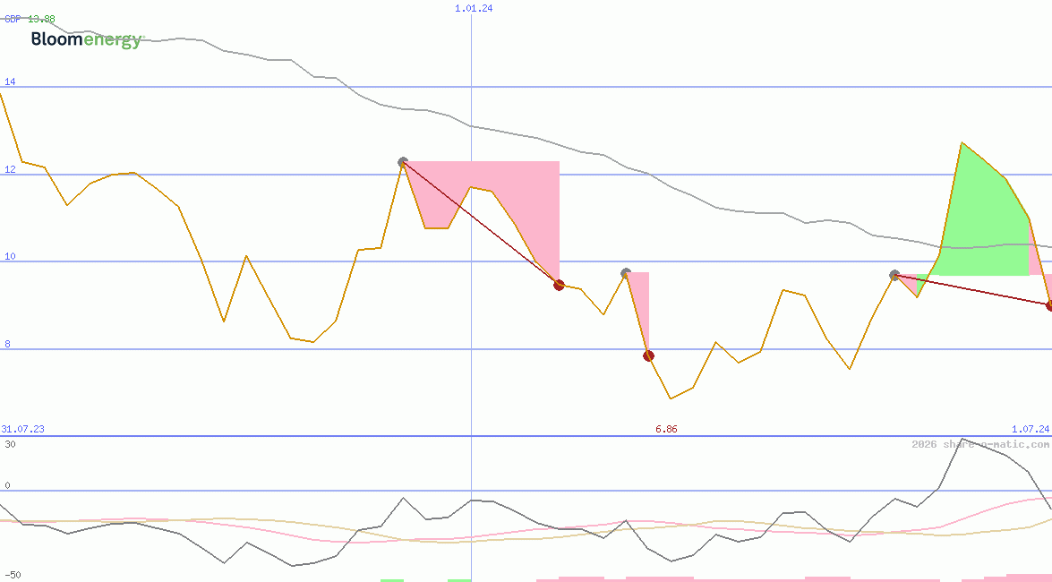 Bloom Energy Corporation