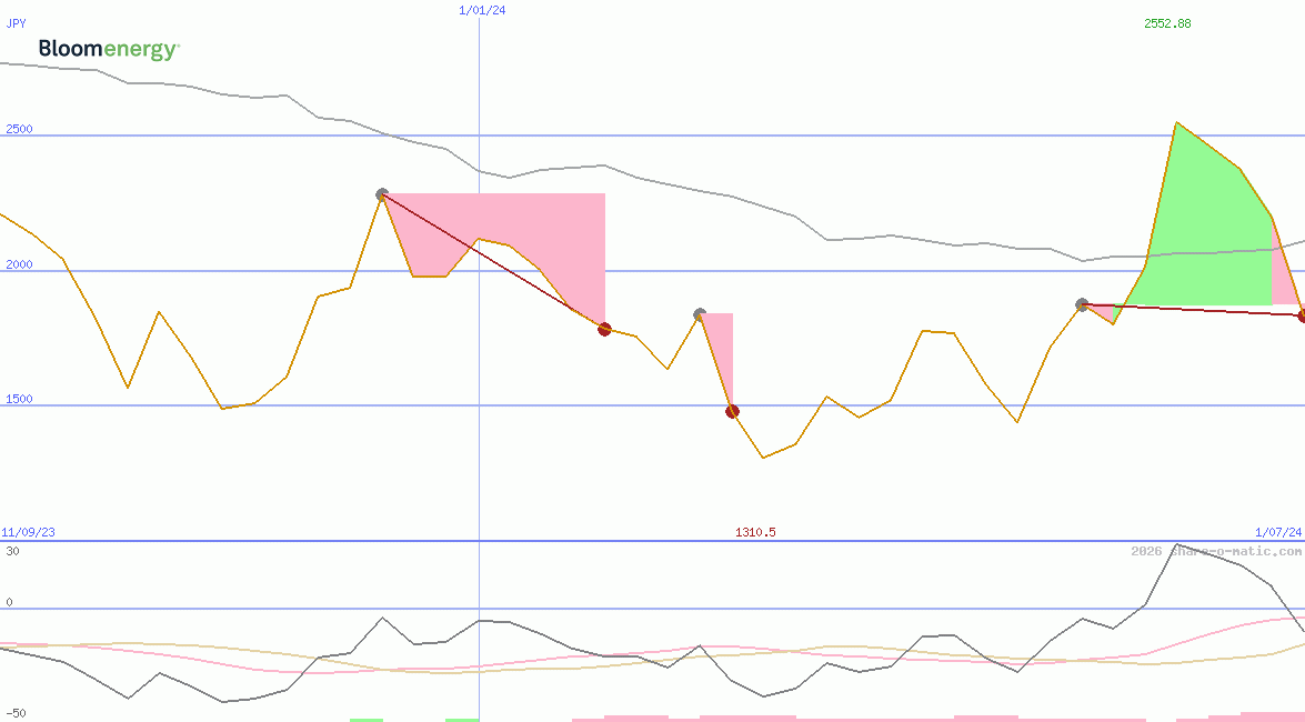 Bloom Energy Corporation
