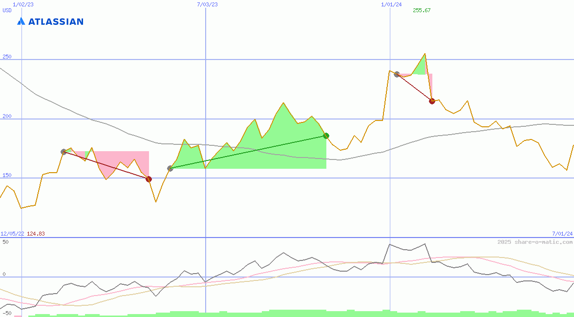 Atlassian Corporation