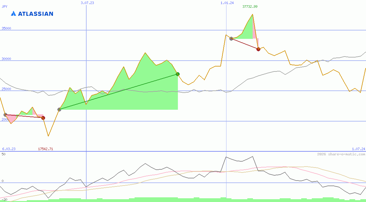 Atlassian Corporation