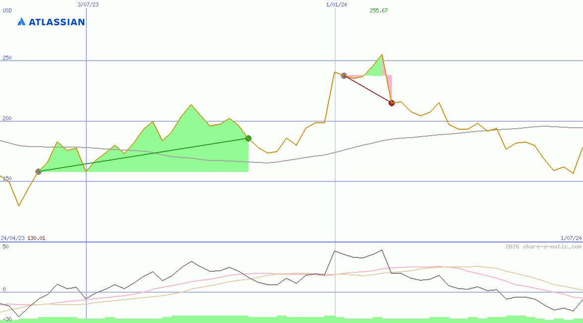 Atlassian Corporation