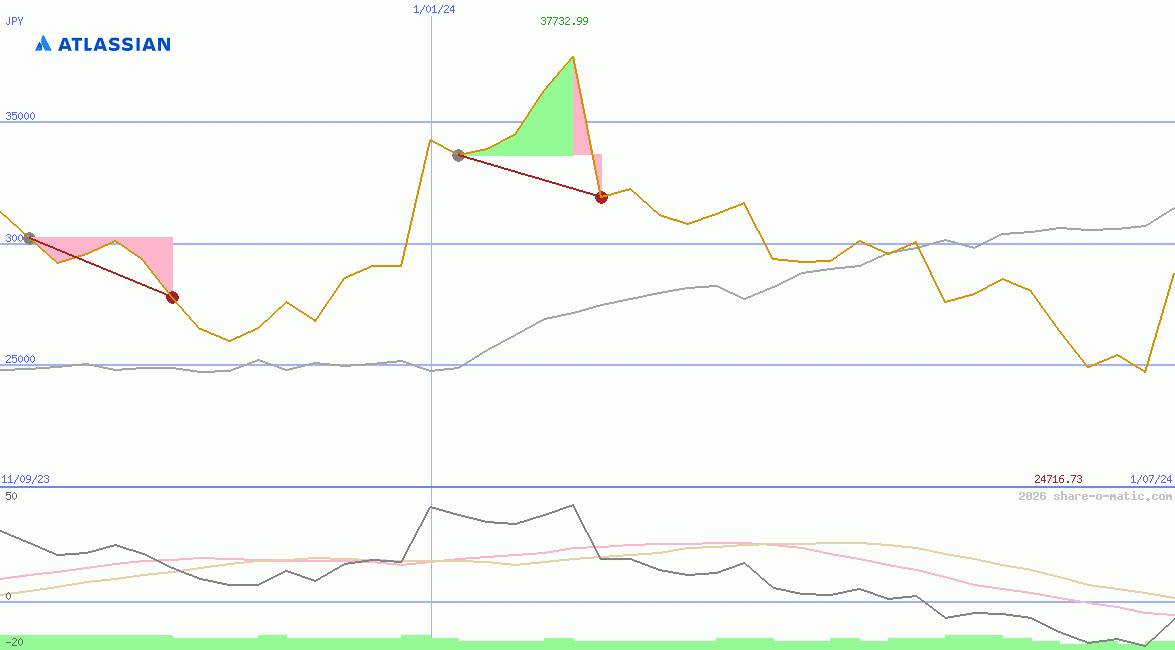 Atlassian Corporation