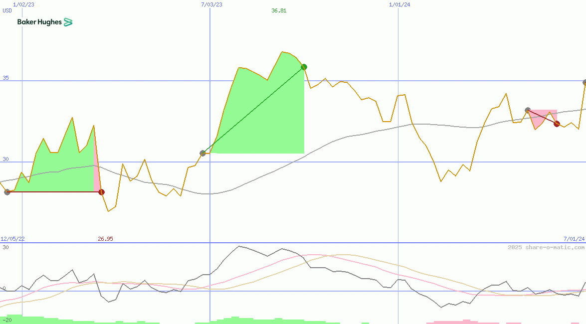 Baker Hughes Company