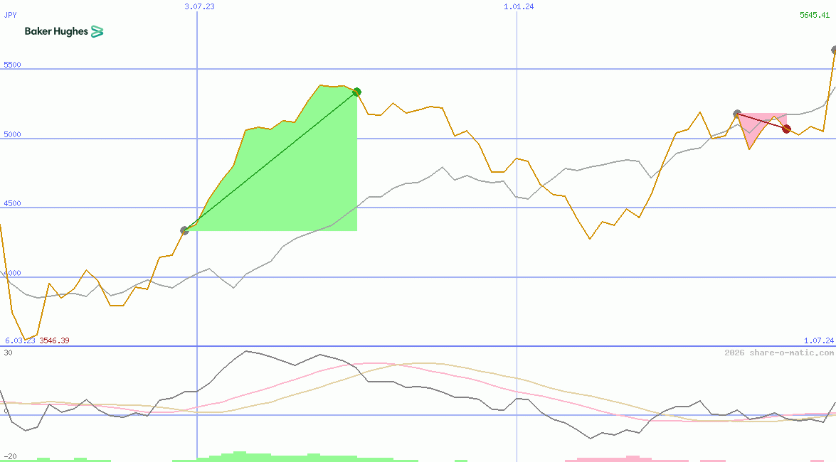 Baker Hughes Company