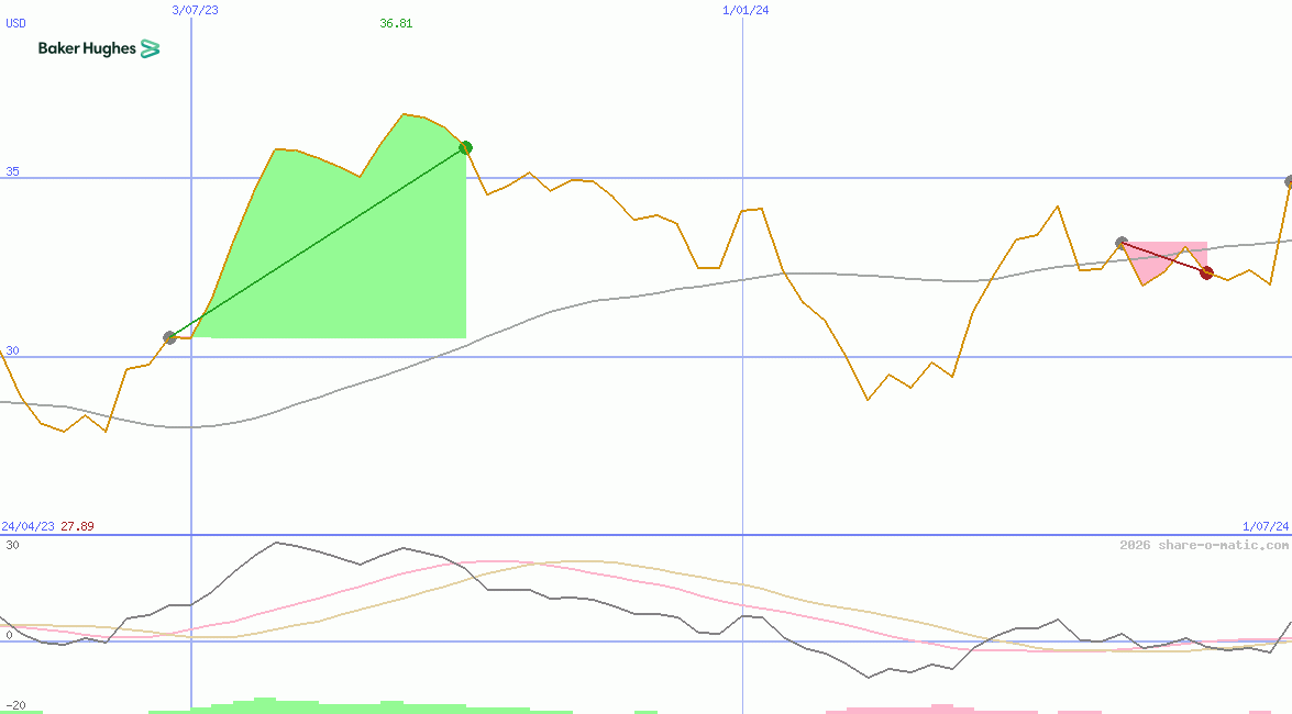 Baker Hughes Company
