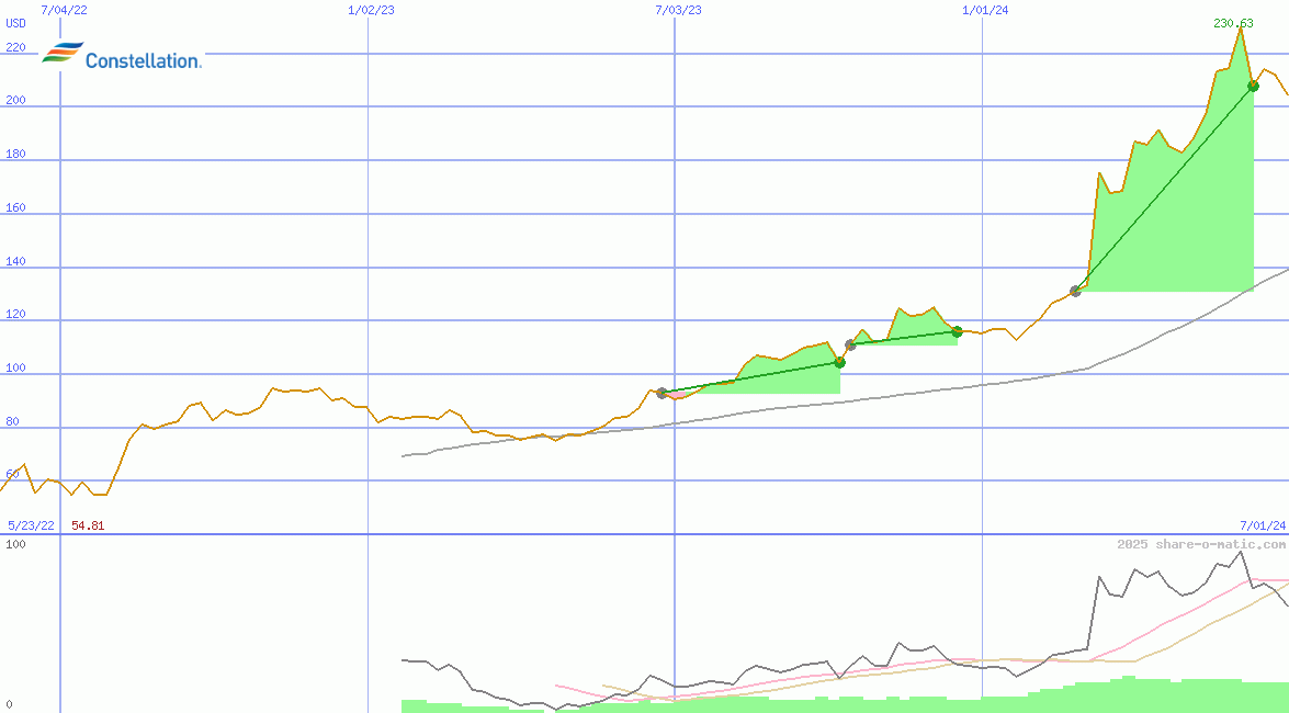 Constellation Energy Corporation