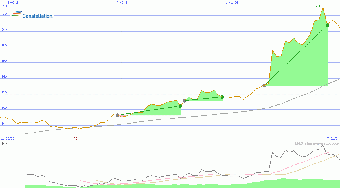 Constellation Energy Corporation