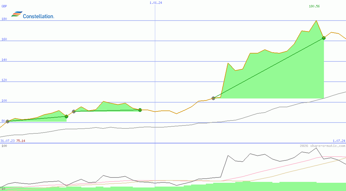 Constellation Energy Corporation
