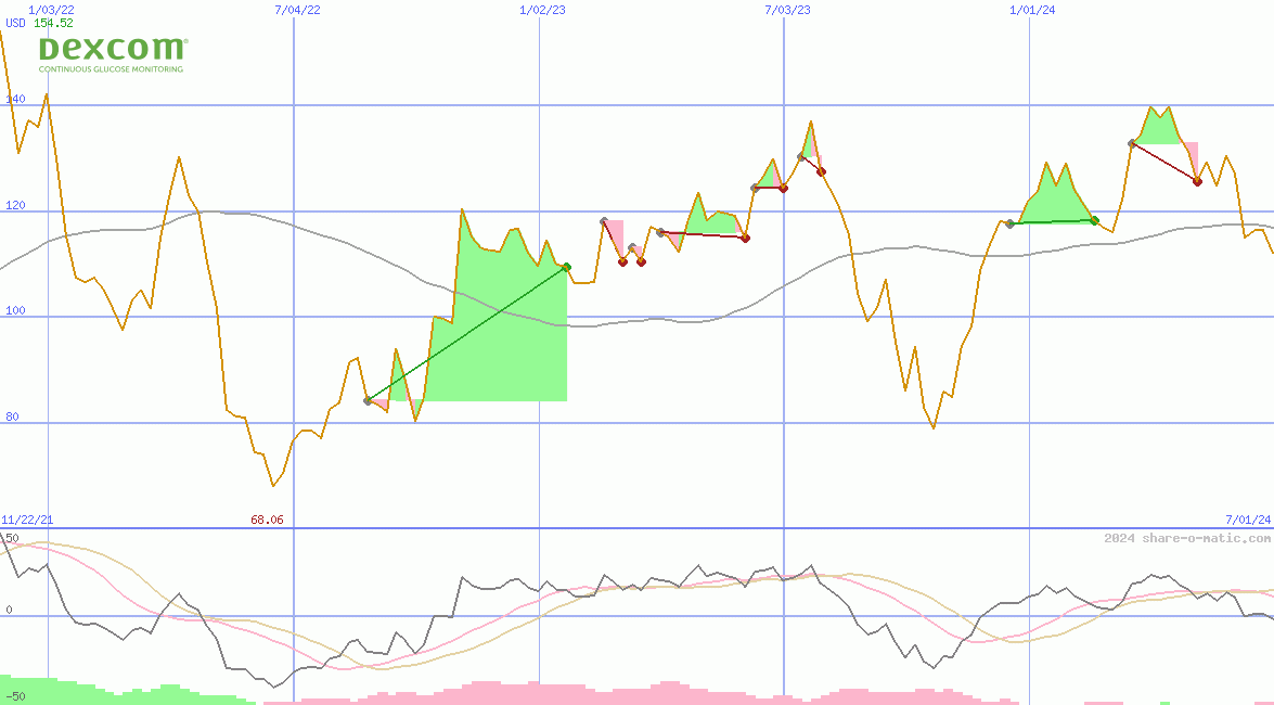 DexCom Inc