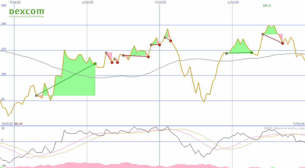 DexCom Inc