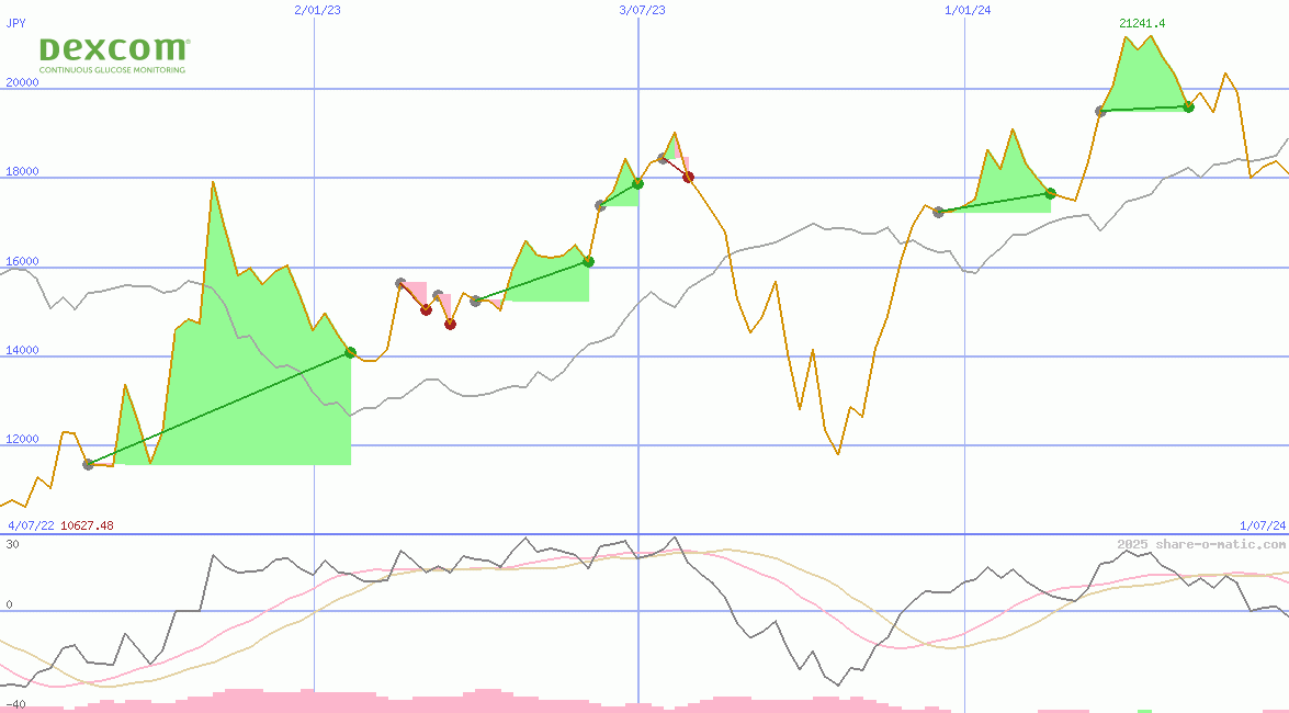 DexCom Inc