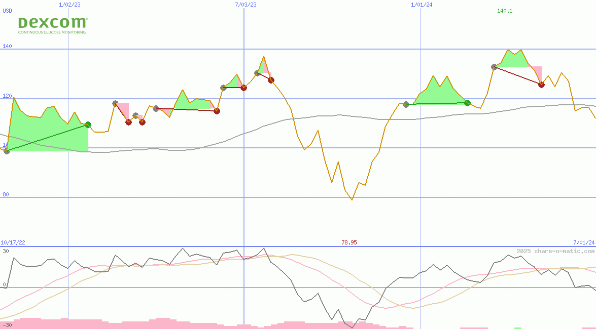 DexCom Inc