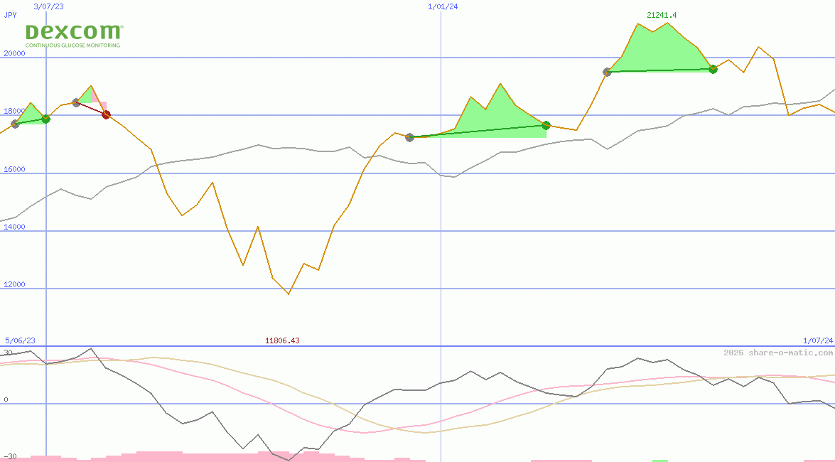 DexCom Inc