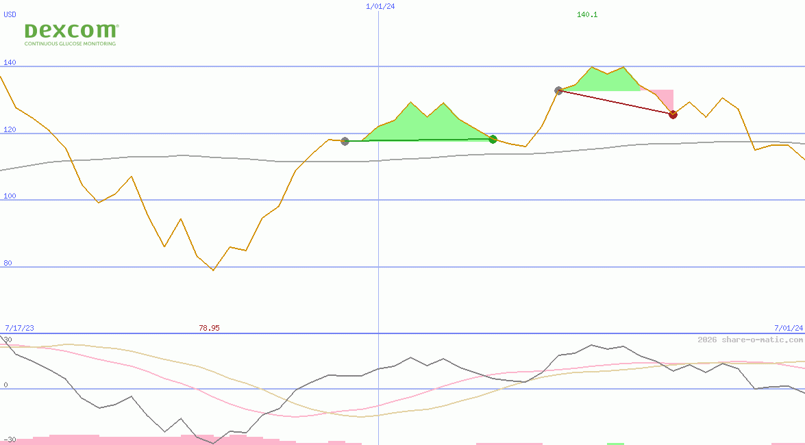 DexCom Inc