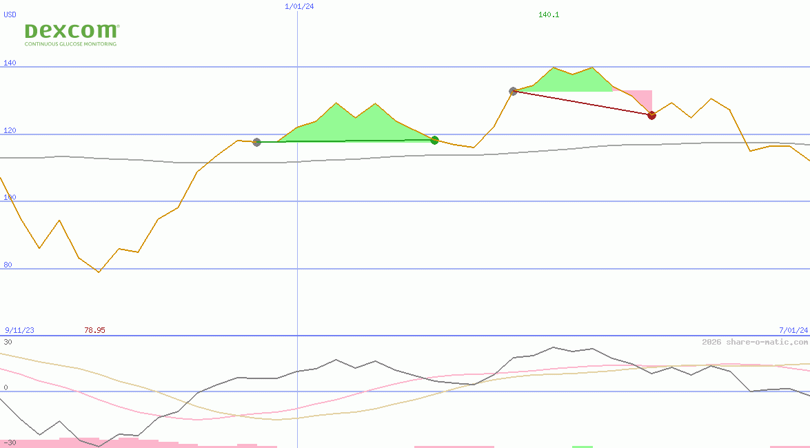 DexCom Inc