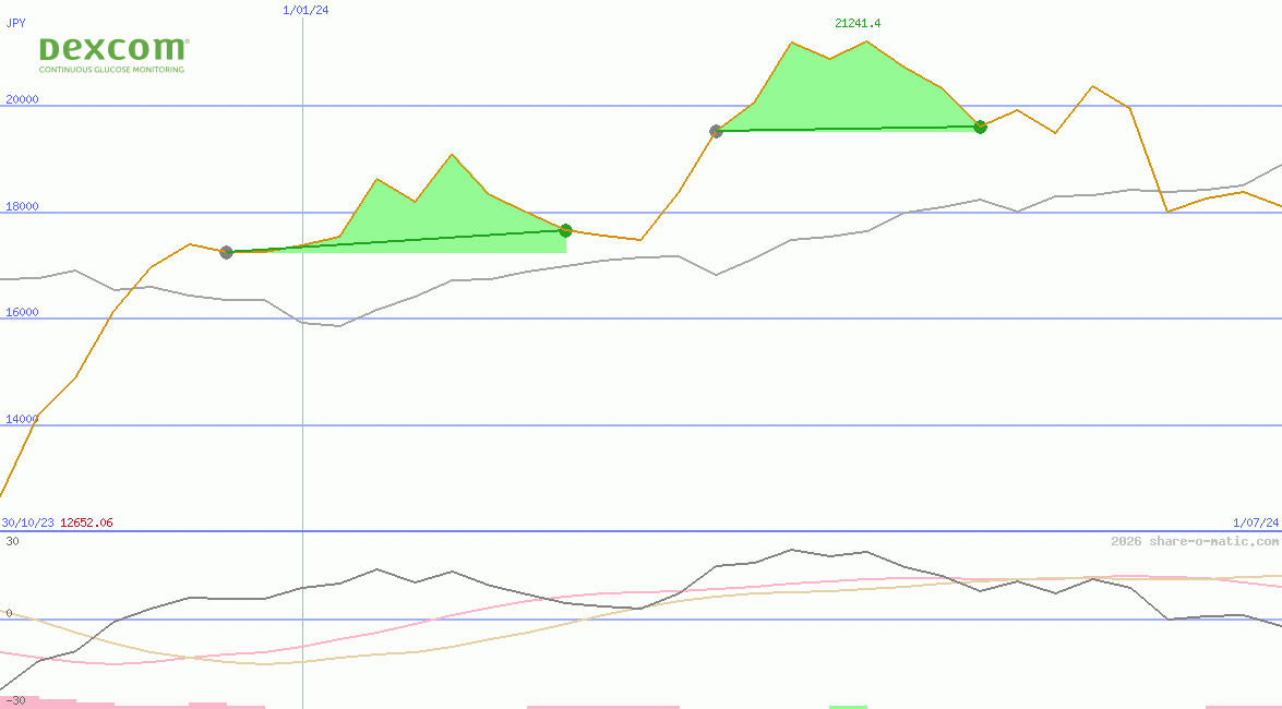 DexCom Inc