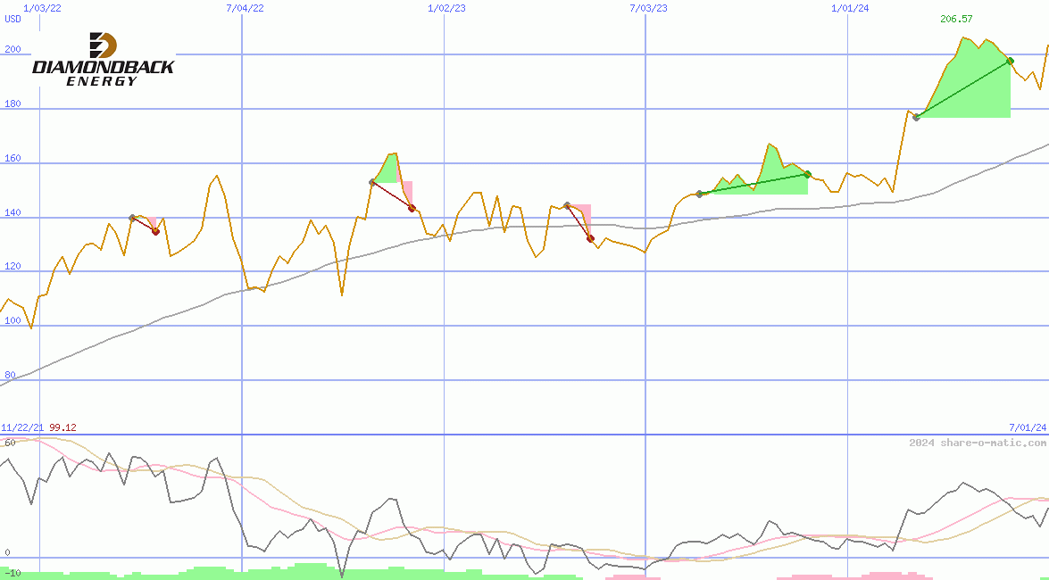 Diamondback Energy Inc