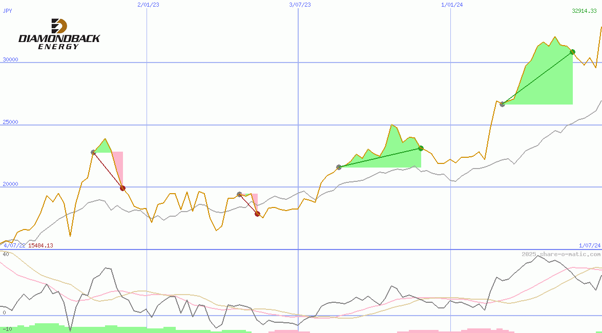 Diamondback Energy Inc