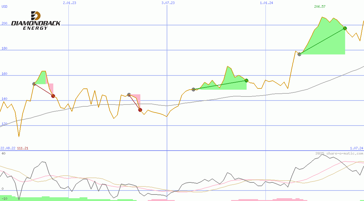 Diamondback Energy Inc