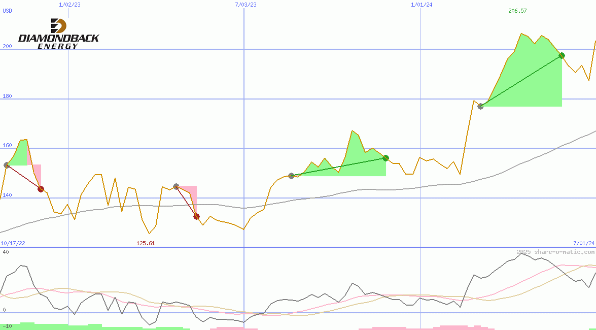 Diamondback Energy Inc