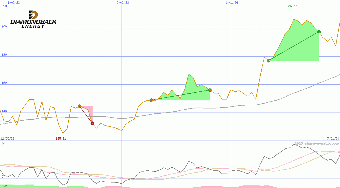 Diamondback Energy Inc