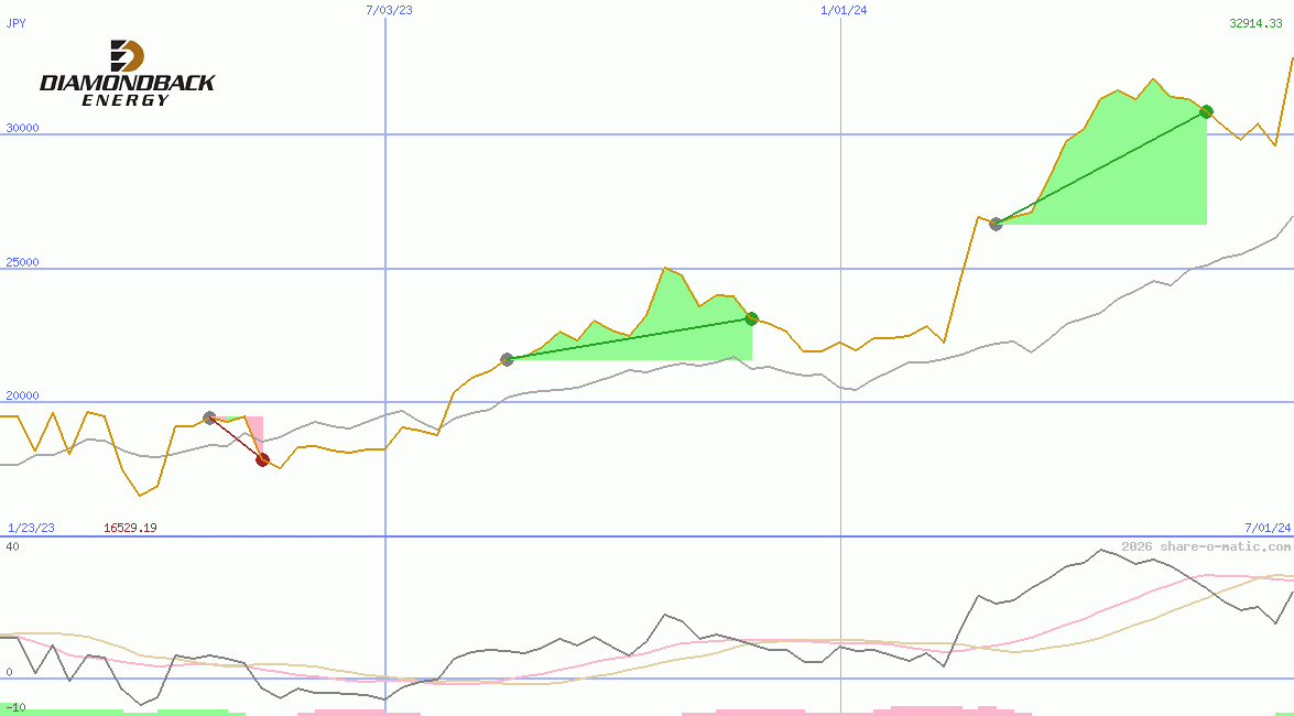 Diamondback Energy Inc