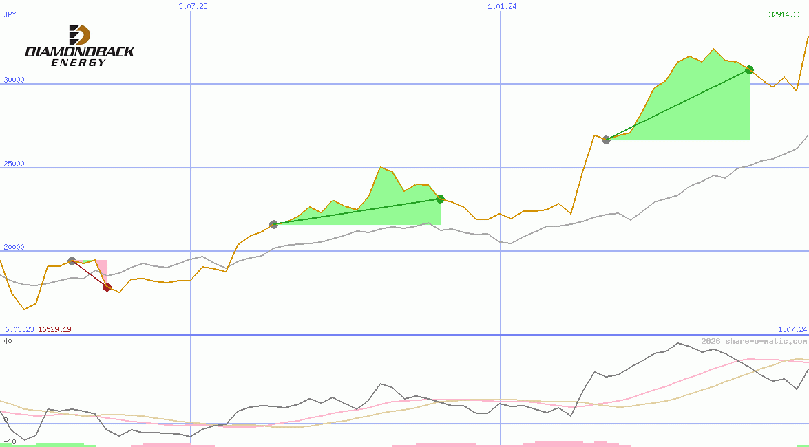 Diamondback Energy Inc