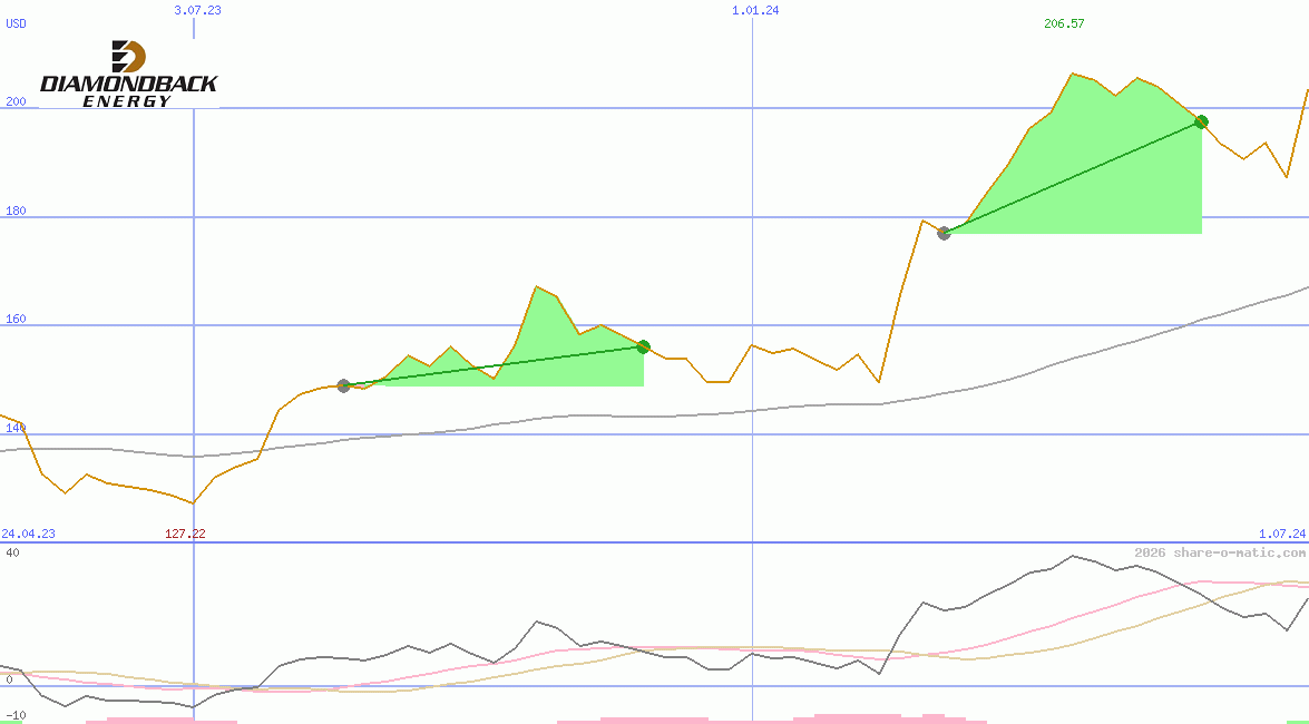 Diamondback Energy Inc