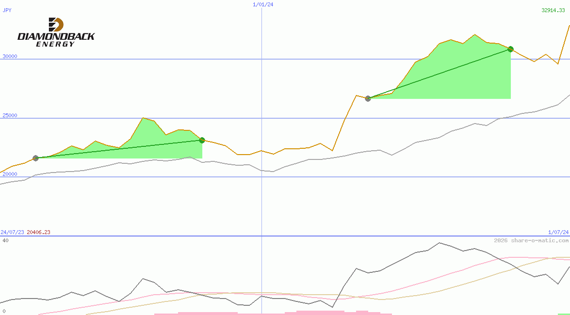Diamondback Energy Inc