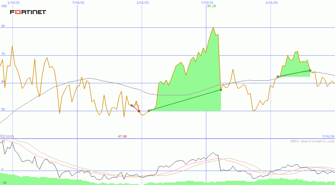 Fortinet Inc