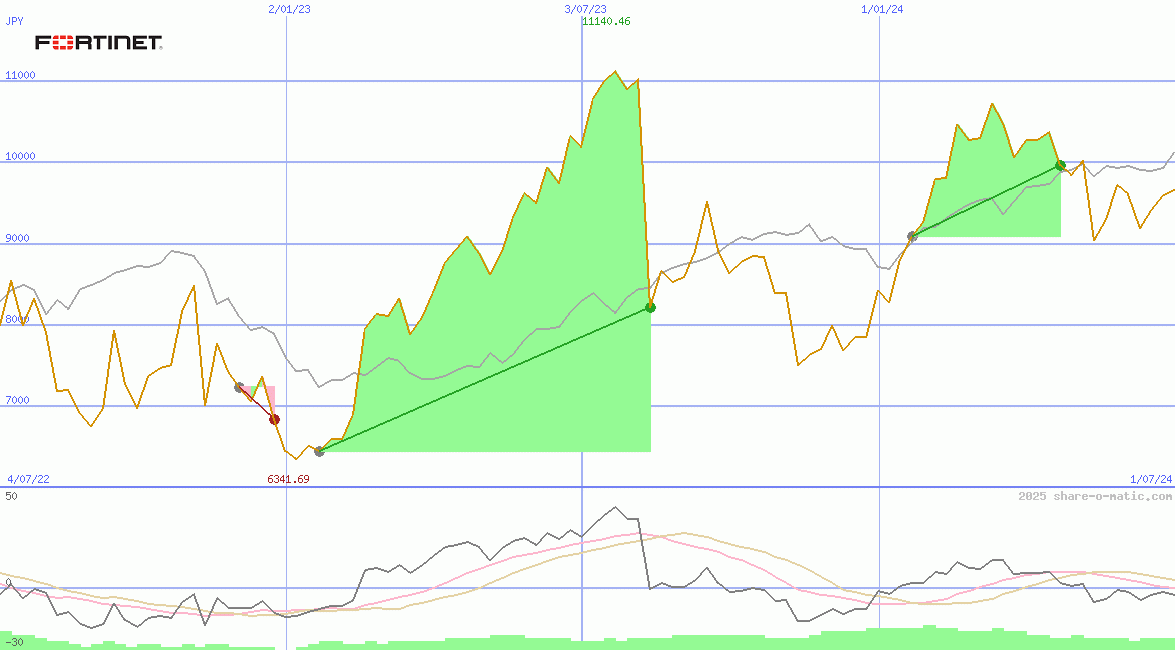 Fortinet Inc