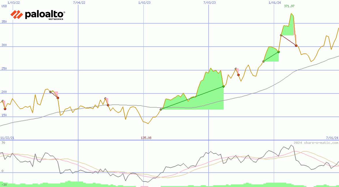 Palo Alto Networks Inc