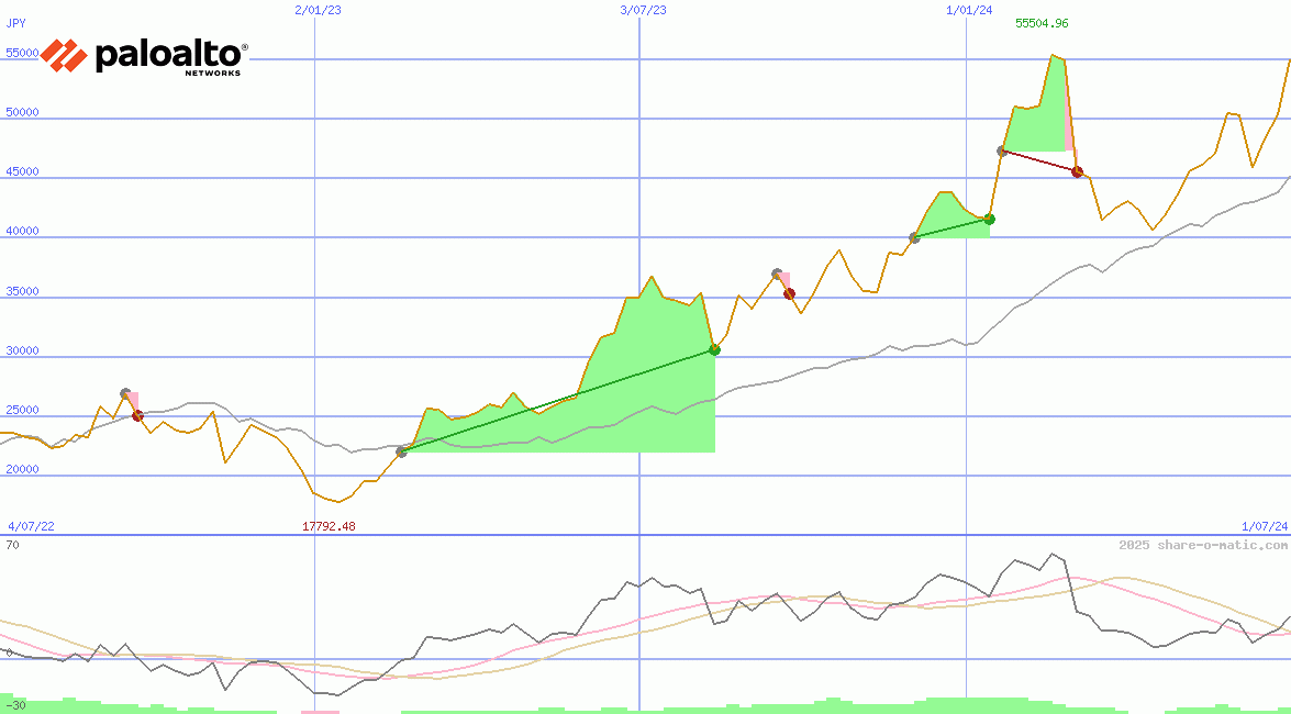 Palo Alto Networks Inc