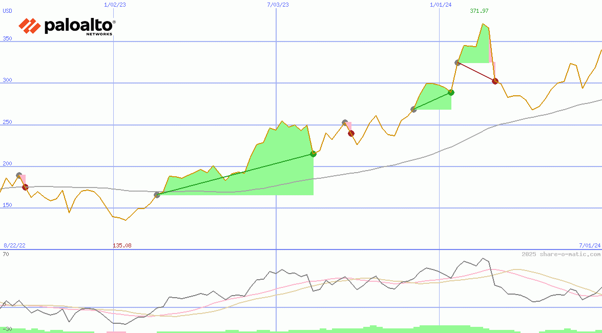 Palo Alto Networks Inc