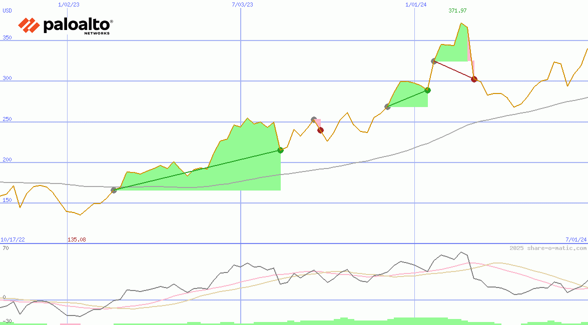 Palo Alto Networks Inc