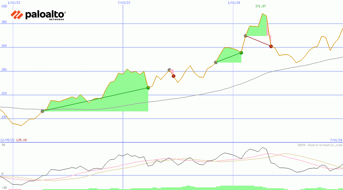 Palo Alto Networks Inc