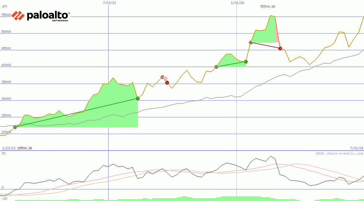 Palo Alto Networks Inc