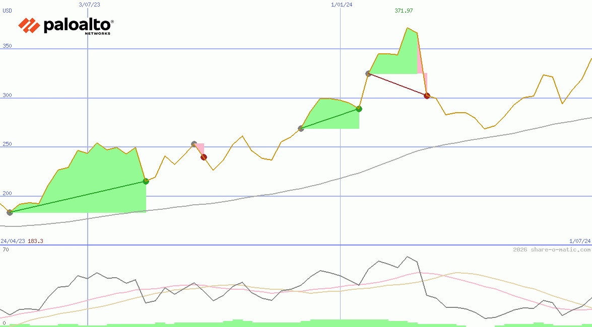 Palo Alto Networks Inc